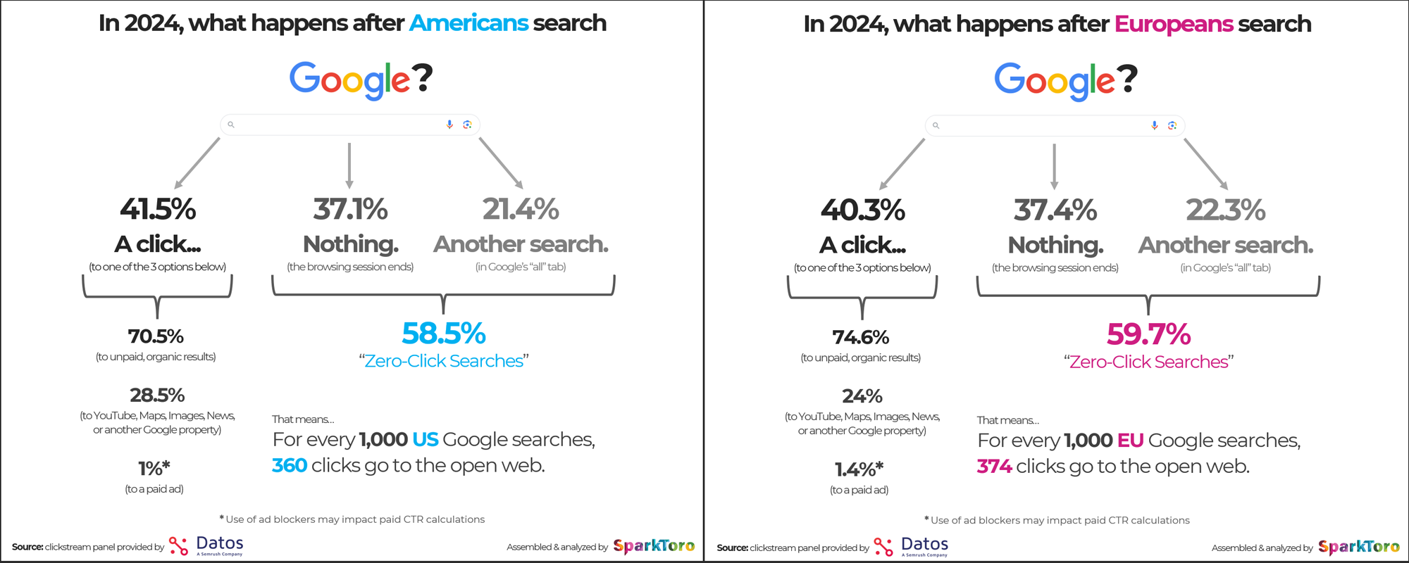what-happens-after-google-search-eu-vs-us-zero-clicks