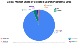 Global-Market-Share-of-Selected-Search-Platforms-2025 Perplexity and Chatgpt