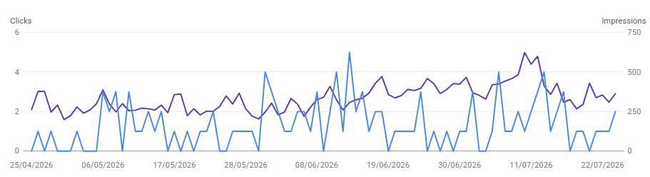 Website analytics showing traffic but a low conversion rate