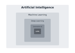 ai hierarchy